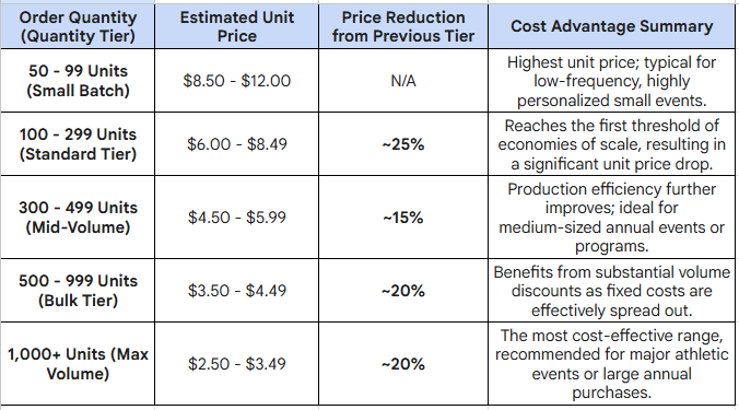 the unit price decreases as the order quantity increases.