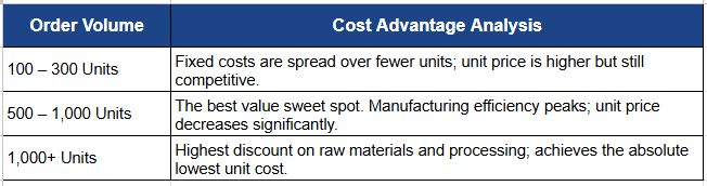 Order Quantity and Economies of Scale