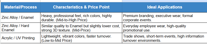 The material and process are the primary drivers of badge price and overall quality