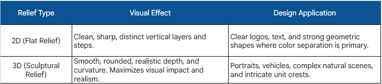 Dimensional Impact 2D vs. 3D Relief