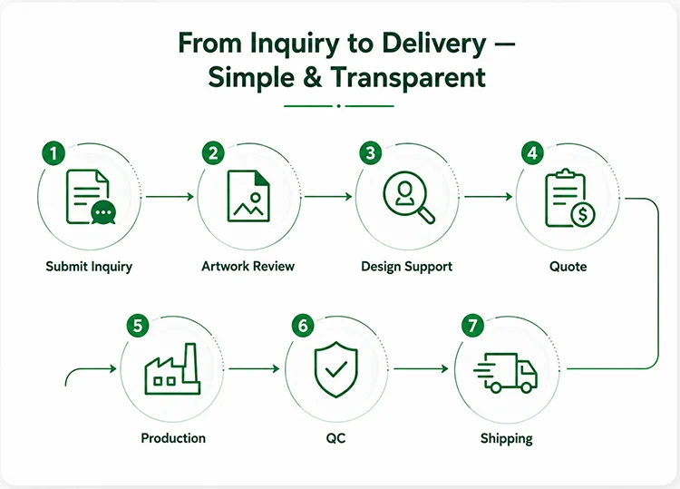 From-Inquiry-to-Delivery-Workflow